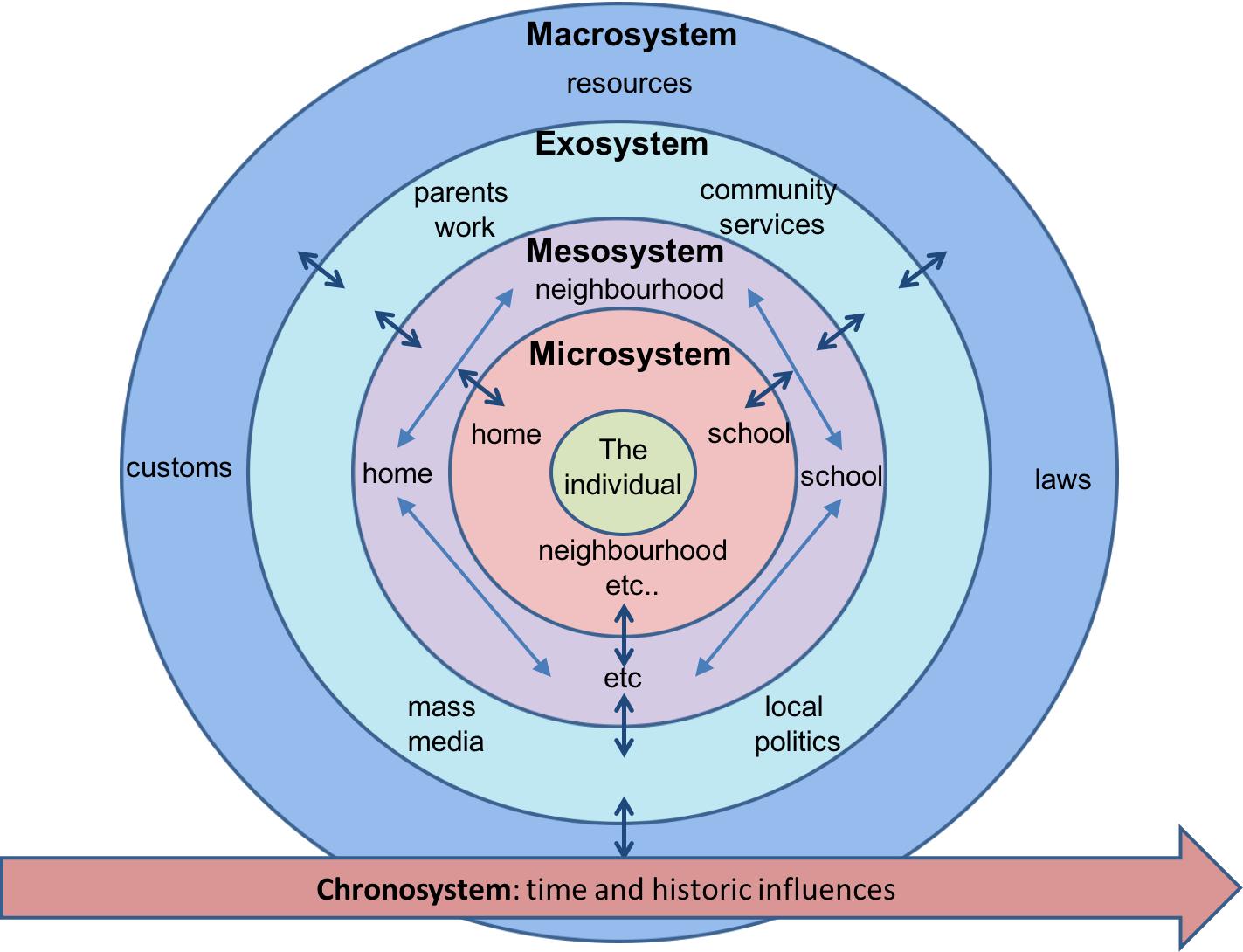 Urie Bronfenbrenner Ecological Systems The Ecology Of Identity